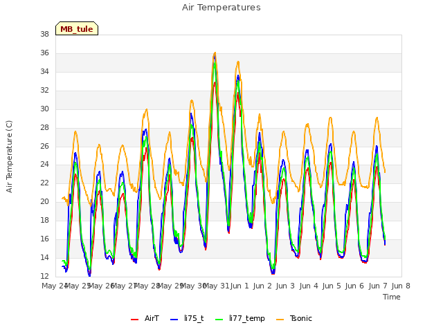 plot of Air Temperatures