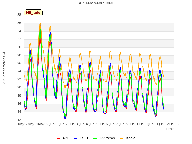 plot of Air Temperatures