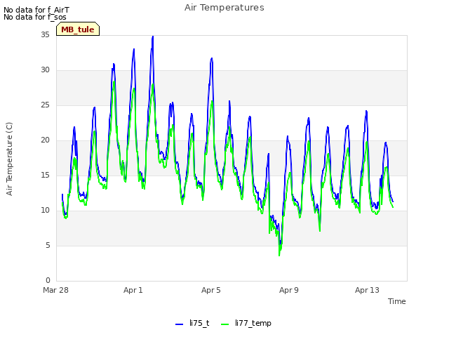 Explore the graph:Air Temperatures in a new window