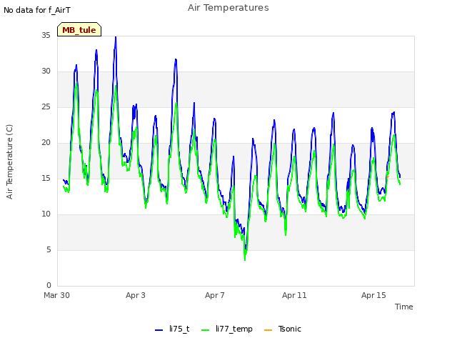 Explore the graph:Air Temperatures in a new window
