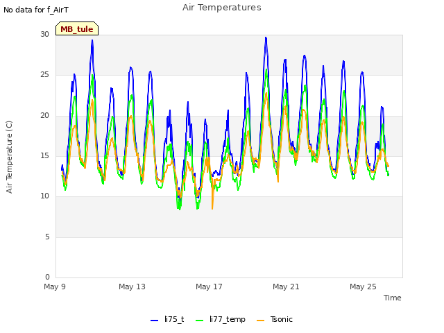 Explore the graph:Air Temperatures in a new window