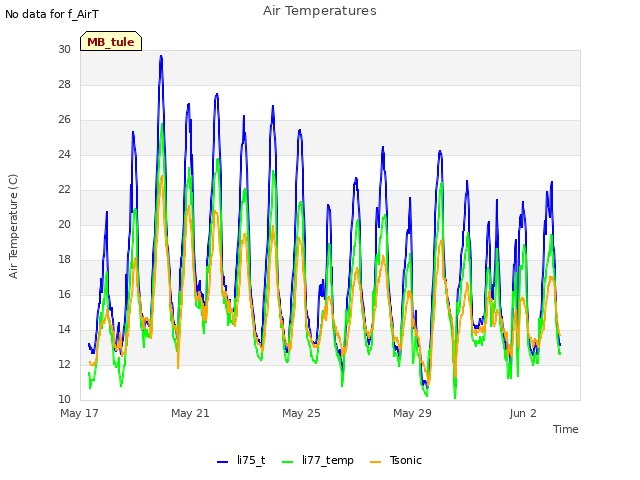 Explore the graph:Air Temperatures in a new window