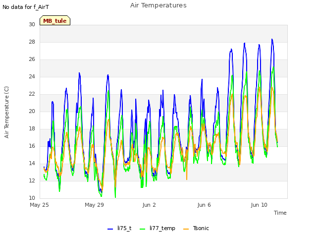 Explore the graph:Air Temperatures in a new window