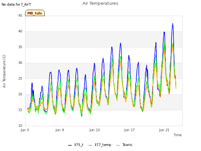 Explore the graph:Air Temperatures in a new window