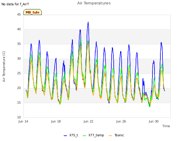Explore the graph:Air Temperatures in a new window