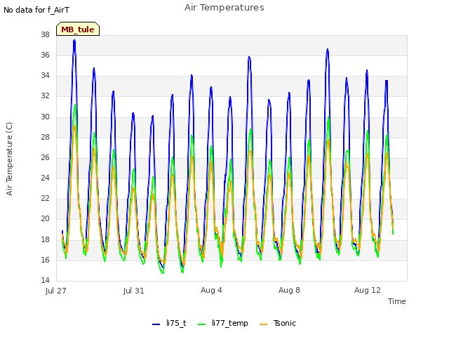 Explore the graph:Air Temperatures in a new window