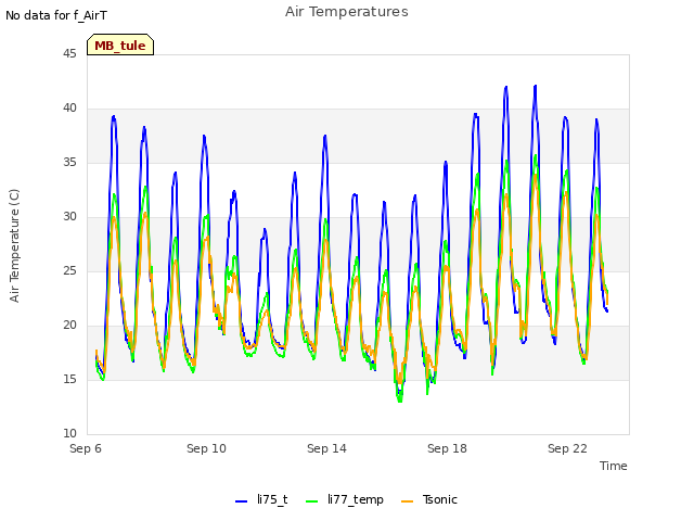 Explore the graph:Air Temperatures in a new window