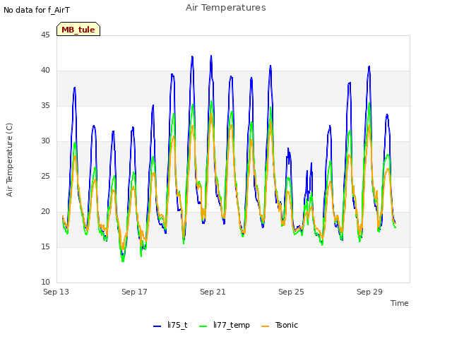 Explore the graph:Air Temperatures in a new window