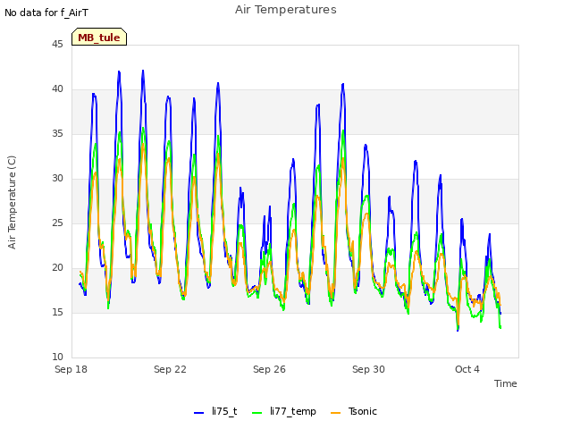 Explore the graph:Air Temperatures in a new window