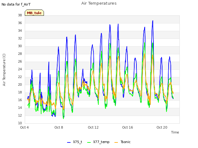 Explore the graph:Air Temperatures in a new window