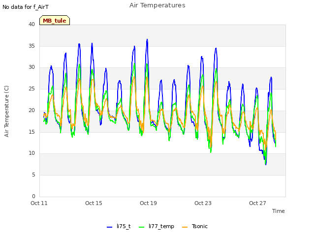 Explore the graph:Air Temperatures in a new window
