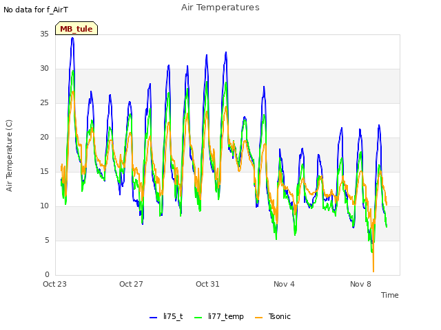 Explore the graph:Air Temperatures in a new window