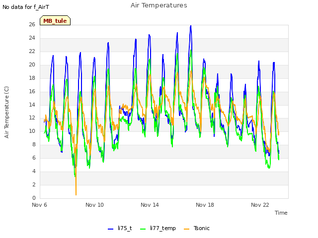 Explore the graph:Air Temperatures in a new window