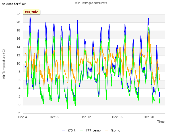 Explore the graph:Air Temperatures in a new window