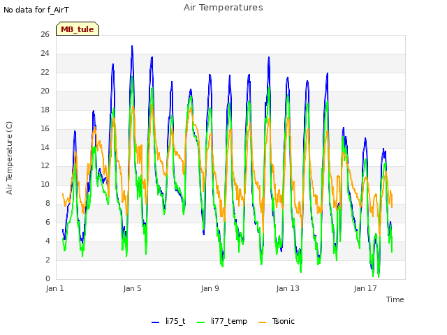 Explore the graph:Air Temperatures in a new window