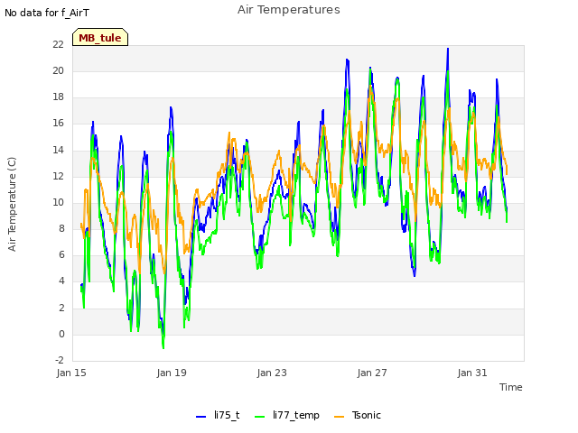 Explore the graph:Air Temperatures in a new window