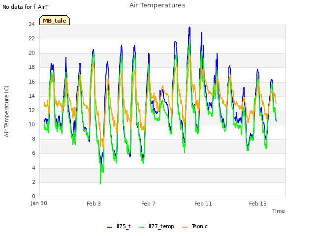 Explore the graph:Air Temperatures in a new window