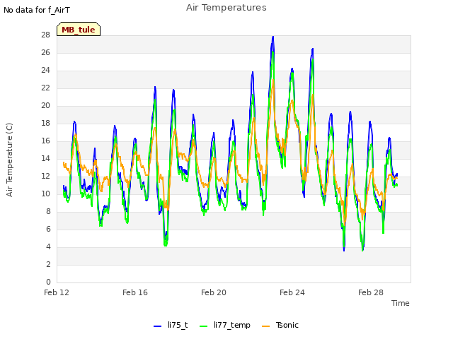 Explore the graph:Air Temperatures in a new window