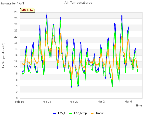 Explore the graph:Air Temperatures in a new window