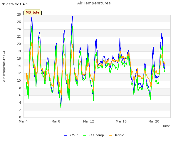 Explore the graph:Air Temperatures in a new window