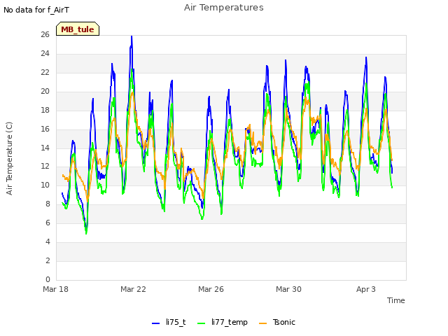 Explore the graph:Air Temperatures in a new window