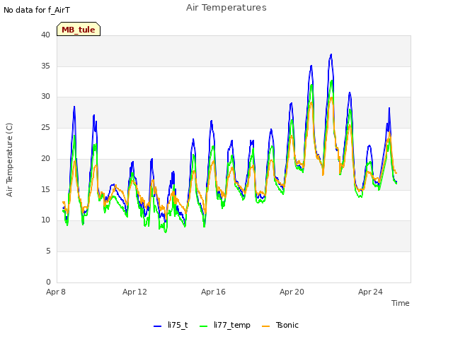 Explore the graph:Air Temperatures in a new window