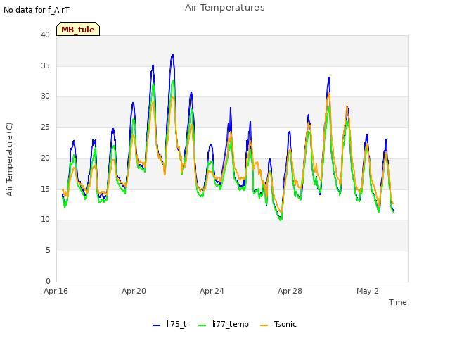 Explore the graph:Air Temperatures in a new window