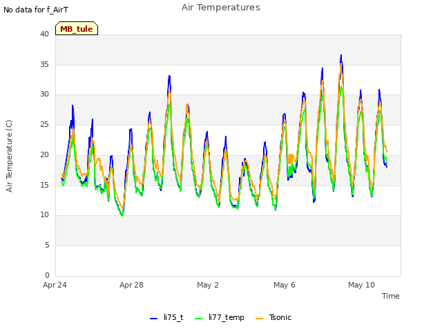 Explore the graph:Air Temperatures in a new window