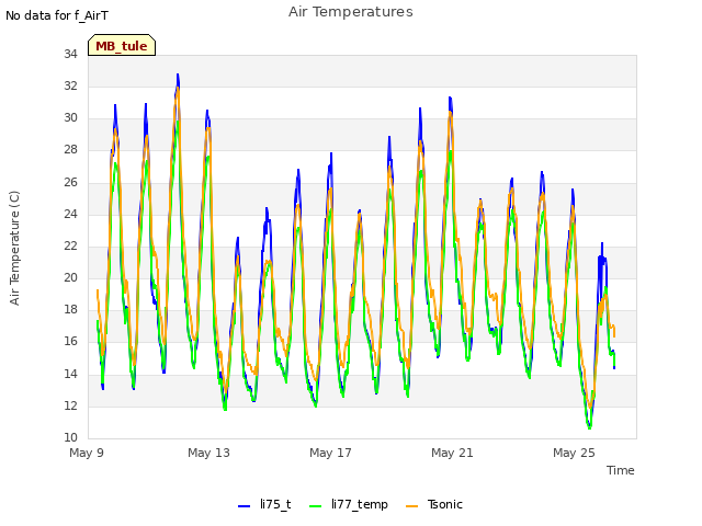 Explore the graph:Air Temperatures in a new window