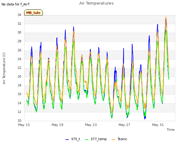 Explore the graph:Air Temperatures in a new window