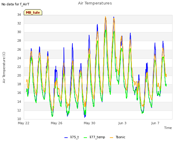 Explore the graph:Air Temperatures in a new window