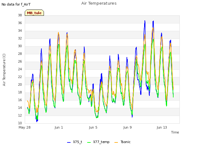 Explore the graph:Air Temperatures in a new window