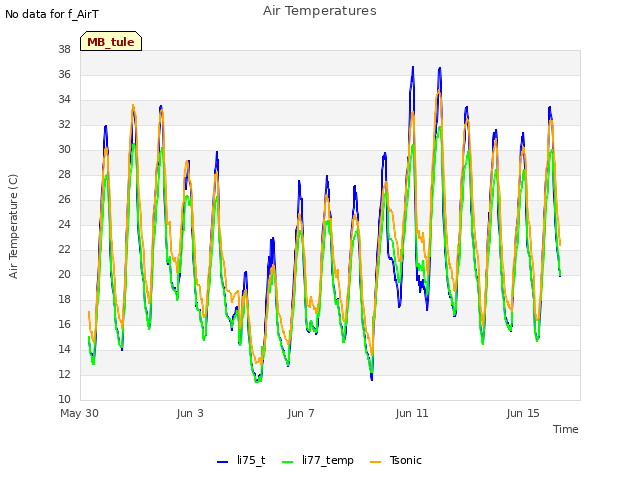 Explore the graph:Air Temperatures in a new window
