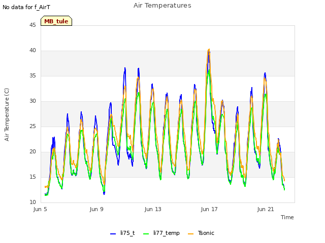 Explore the graph:Air Temperatures in a new window