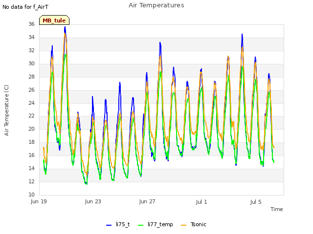 Explore the graph:Air Temperatures in a new window