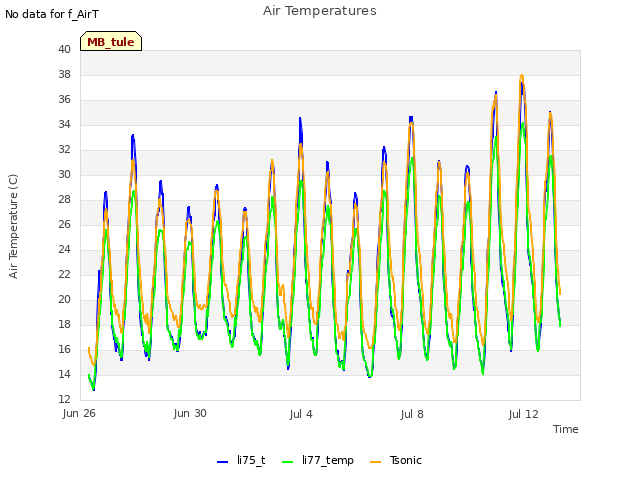 Explore the graph:Air Temperatures in a new window