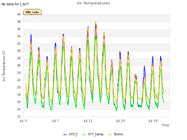 Explore the graph:Air Temperatures in a new window