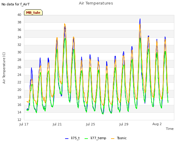 Explore the graph:Air Temperatures in a new window
