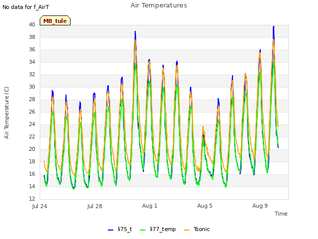 Explore the graph:Air Temperatures in a new window