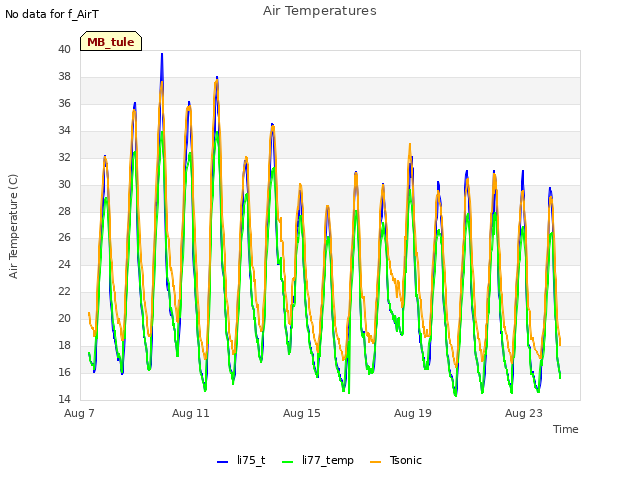Explore the graph:Air Temperatures in a new window