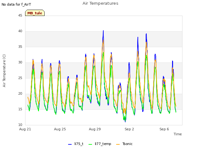 Explore the graph:Air Temperatures in a new window