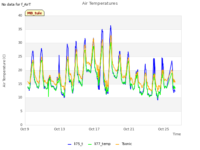 Explore the graph:Air Temperatures in a new window
