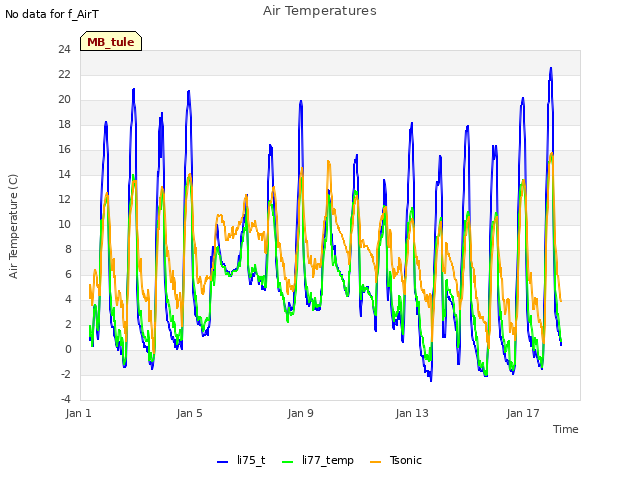 Explore the graph:Air Temperatures in a new window