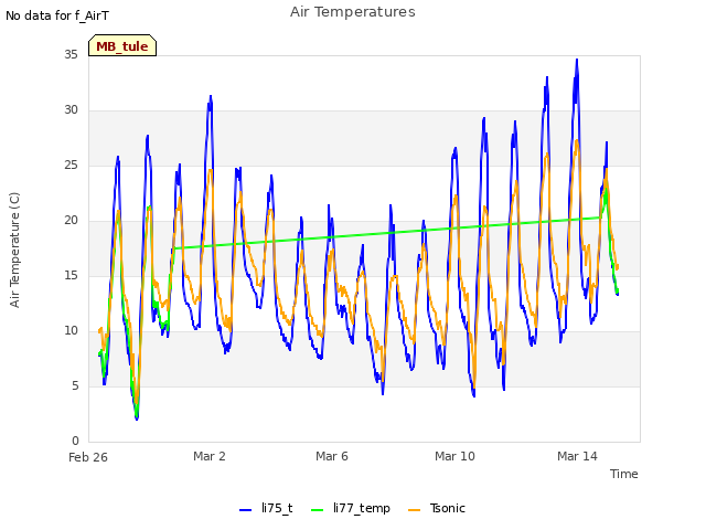 Explore the graph:Air Temperatures in a new window