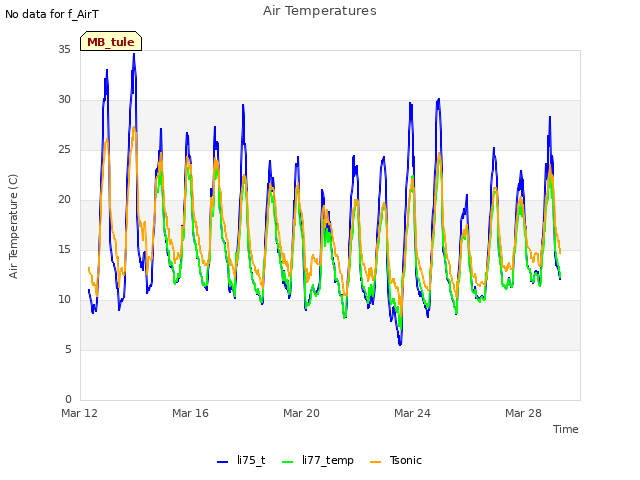 Explore the graph:Air Temperatures in a new window