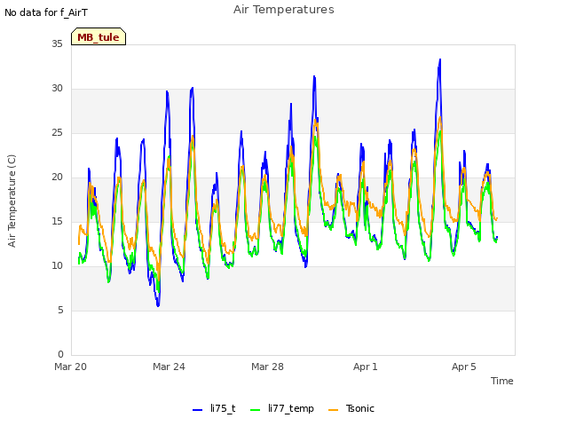 Explore the graph:Air Temperatures in a new window