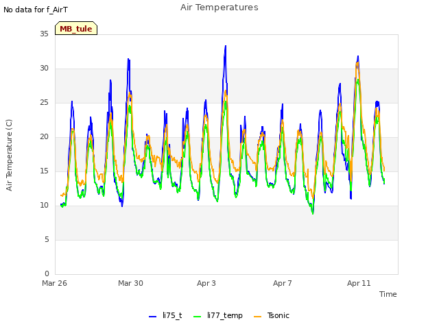 Explore the graph:Air Temperatures in a new window