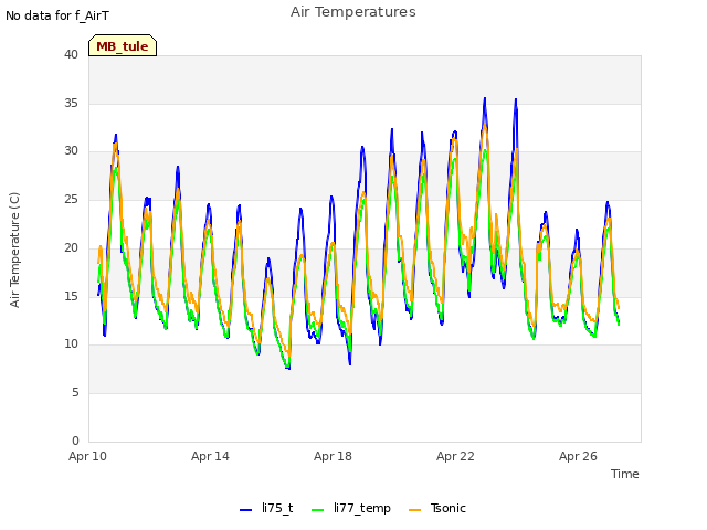 Explore the graph:Air Temperatures in a new window