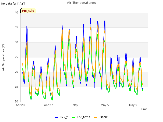 Explore the graph:Air Temperatures in a new window