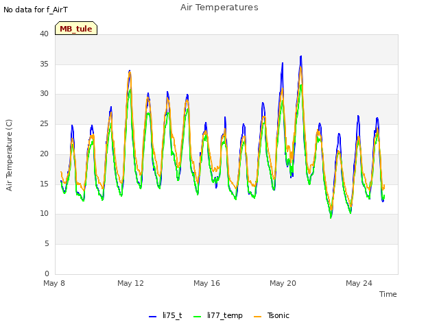 Explore the graph:Air Temperatures in a new window